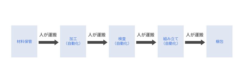 材料保管から加工・検査・組み立て・梱包までの工程の間を人が運搬している工程図