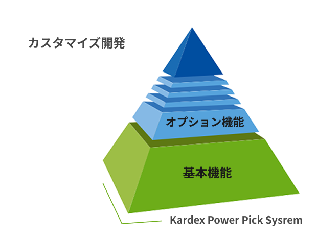 拡張可能な3層構造のソフトウェア